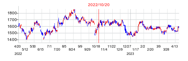 2022年10月20日 13:35前後のの株価チャート
